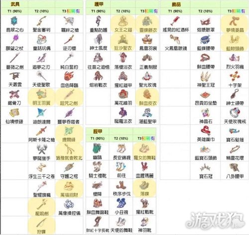 梦的第七章装备怎么获得 装备获取方法