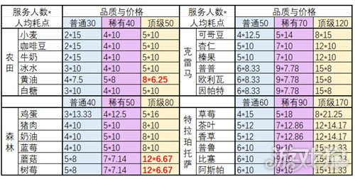 非日常邂逅故事食材怎么兑换 各种食材所需足迹点一览