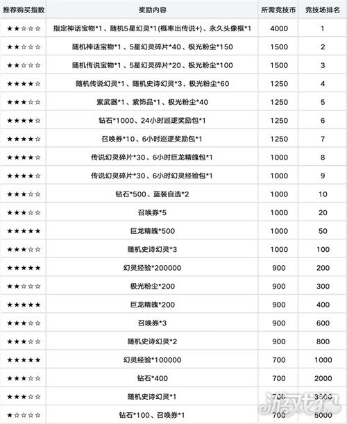 龙魂旅人竞技场荣誉奖励怎么兑换 竞技场荣誉奖励兑换攻略