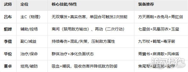 新三国志曹操传群雄黑科技流​阵容怎么玩 群雄黑科技流​阵容玩法攻略