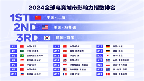 《2024年全球电竞运动行业发展报告》正式发布：四座中国城市入选“全球电竞城市影响力”榜单前十