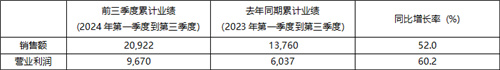 2025年前三季度KRAFTON累计销售额突破 2万亿韩元