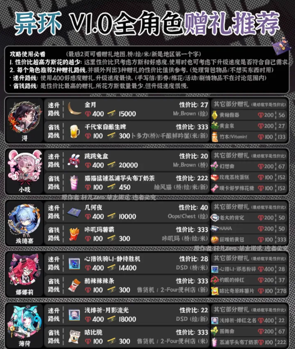 《异环》好感度怎么提升？一篇图文带你毕业异环全角色羁遇/好感度等级！