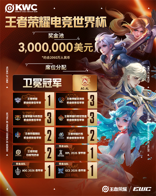 KWC2026席位官宣，AG.AL领衔出征，HOK&AOV携手全球20支队伍共争锋